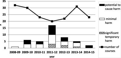 Mitigating Latent Threats Identified through an Embedded In Situ Simulation Program and Their Comparison to Patient Safety Incidents: A Retrospective Review